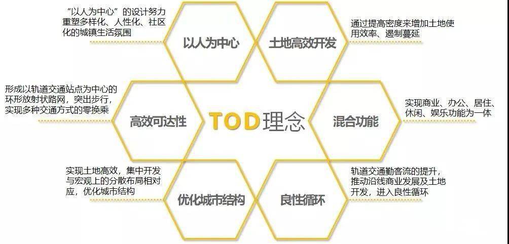 前沿经典tod模式开发分析及案例ppt