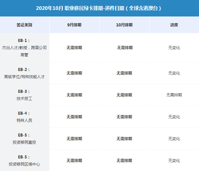 2020年10月最新綠卡排期出爐!部分移民審批日大幅前進