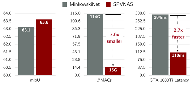 Sparse|ECCV 2020 | MIT提出自动设计SPVNAS模型