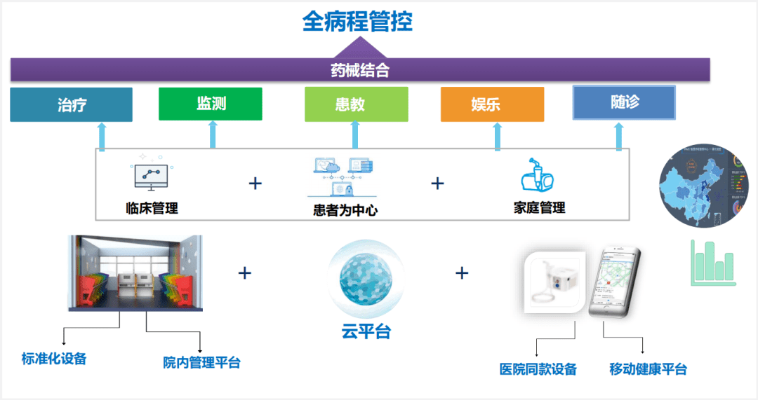 雾化地图,云平台,院内管理系统,家庭健康管理等部分构成,并以"云平台"