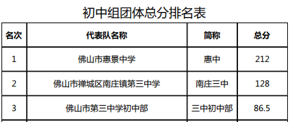 初中组团体总分前三名分别是惠景中学,南庄镇第三中学,佛山市第三中学