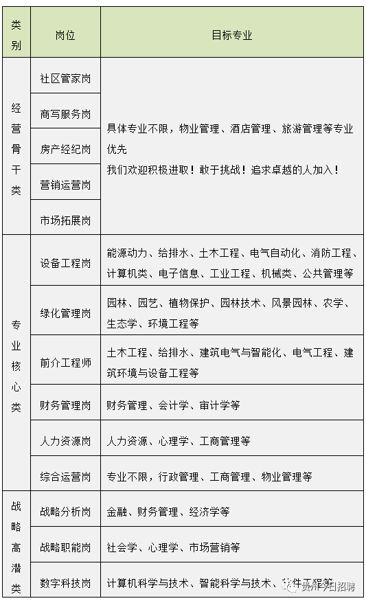 贵阳万科物业服务有限公司8岗招聘2021届大学生