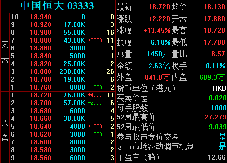 9月30日,恒大系股票大幅高开,截至发稿,中国恒大涨逾13%,恒大汽车涨逾