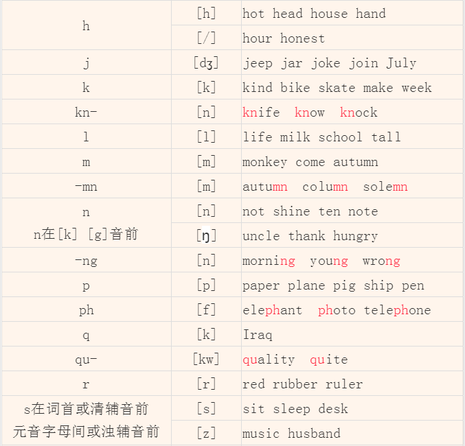 四. 英語拼讀發音練習 來學讀音吧! 一.與元音字母 a 相關的單詞: 1.