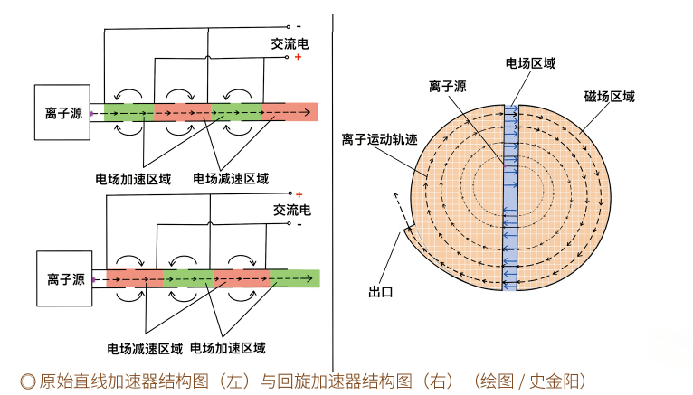 粒子加速器原理示意图图片