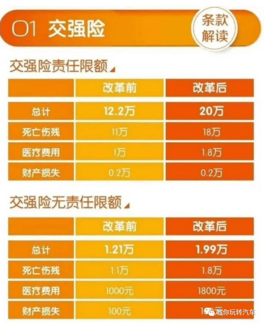 车险费改来了交强险只需475元三者险最多能赔1000万