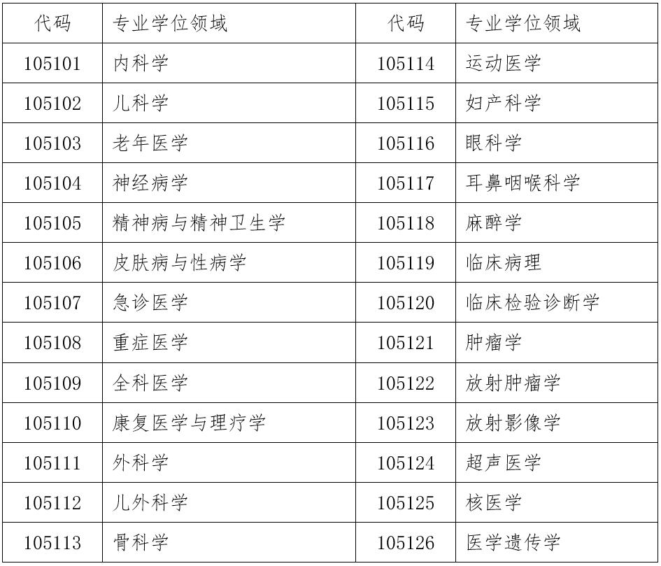 改革臨床醫學專業學位統一兩大醫學生培養路徑