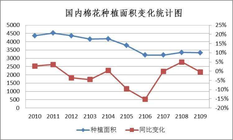 我国棉花种植面积333万公顷(5000万亩)左右,主要分布在新疆棉区,江淮