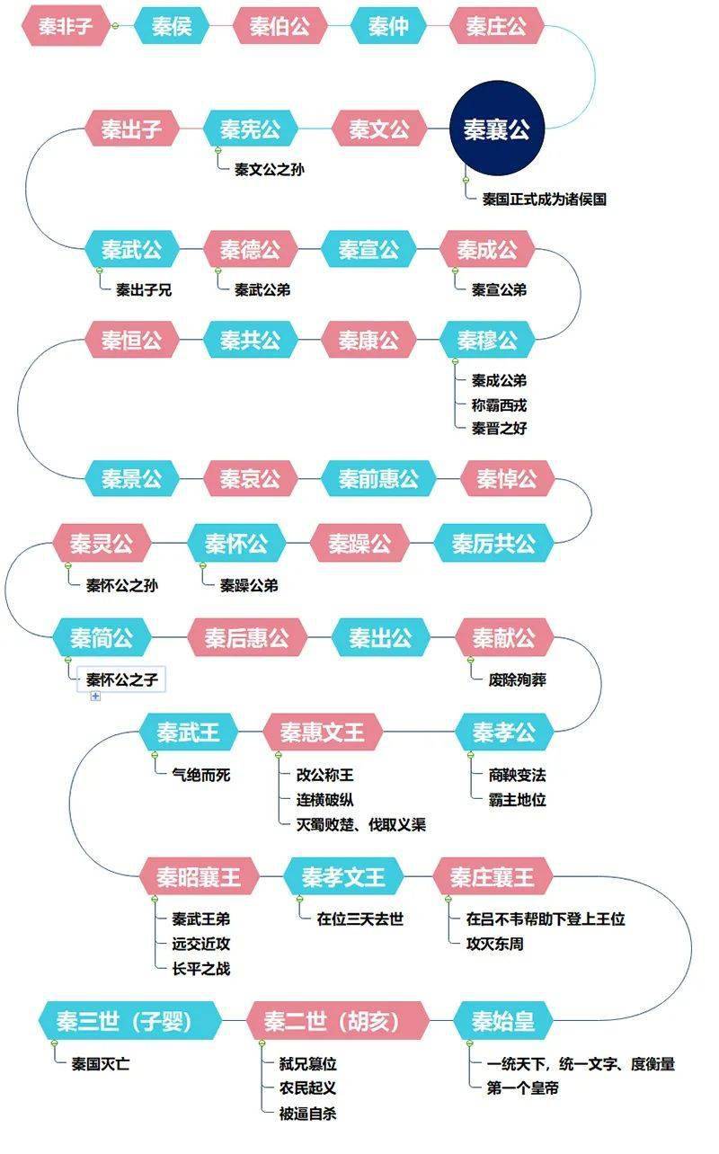 历史上秦国人物关系图图片