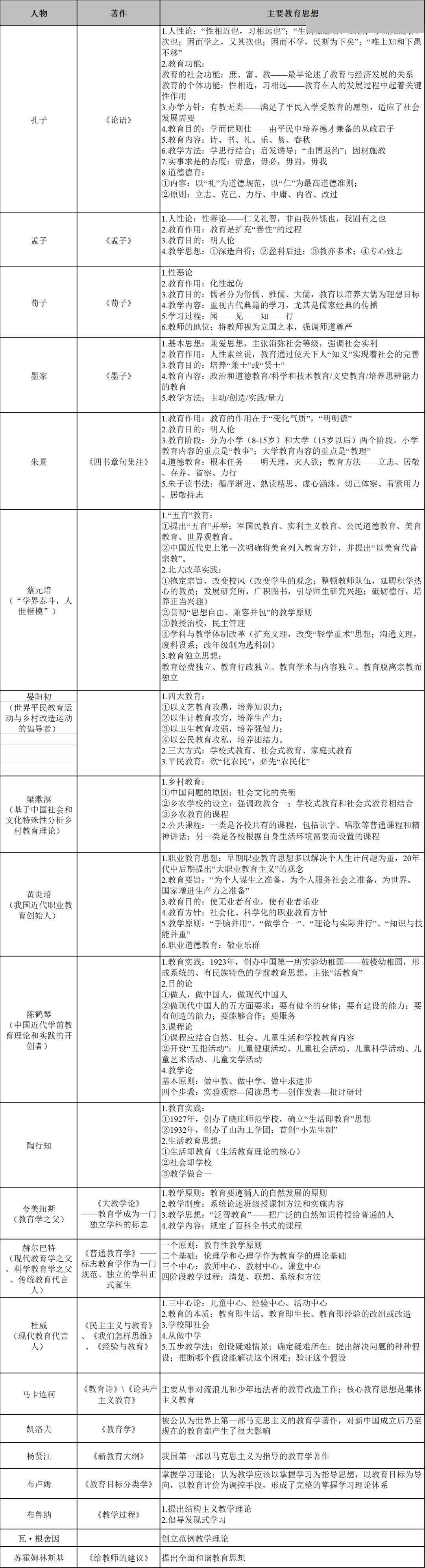 2020教育学必考知识点表格汇总