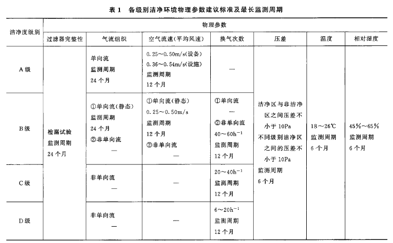 实验室微生物监控,两版药典差异的分析