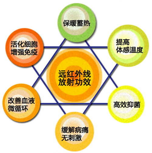 学堂方案纺织面料的远红外保暖蓄热整理应用