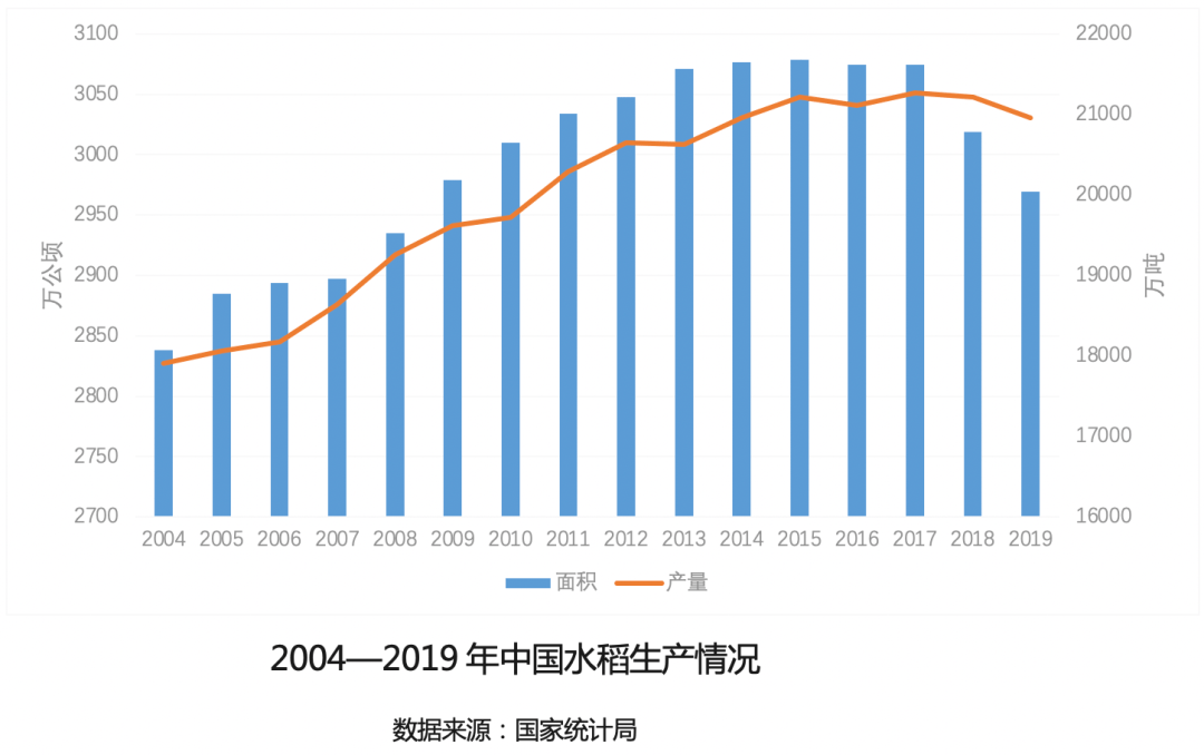 2015年,中國水稻面積增長至3078.4萬公頃的歷史高值,產量達到21214.