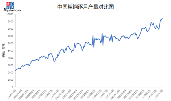 56億噸,同比增加0.89%;2020年8月份中國大陸粗鋼產量為9484.