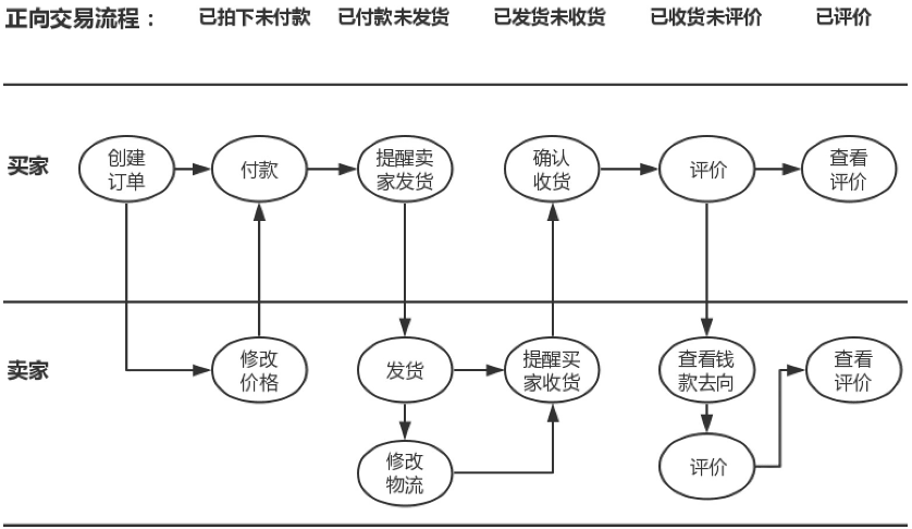 一个多业务多状态多操作的交易链路电商架构这样演进