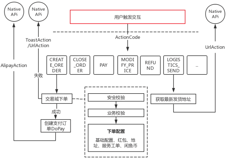 图10-交互接口设计最后当前闲鱼交易链路在云端一体的阶段不断深耕