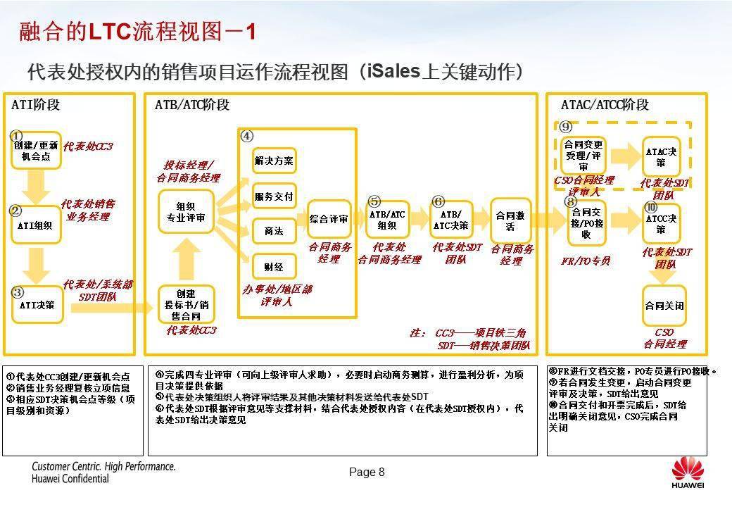 一文讀懂華為強大的鐵三角模式