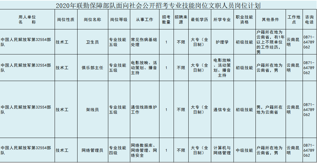 聯勤保障部隊所屬倉儲管理,訓練保障,醫療衛生等機構的炊事員,衛生員