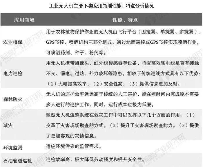 1工业无人机作业优势明显 应用领域广泛