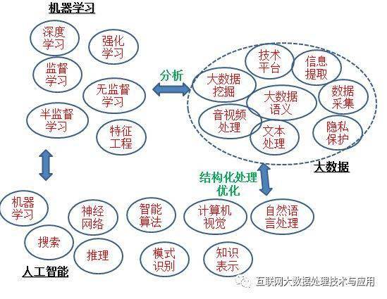 從大數據視角看區塊鏈人工智能機器學習雲計算等技術間的關係