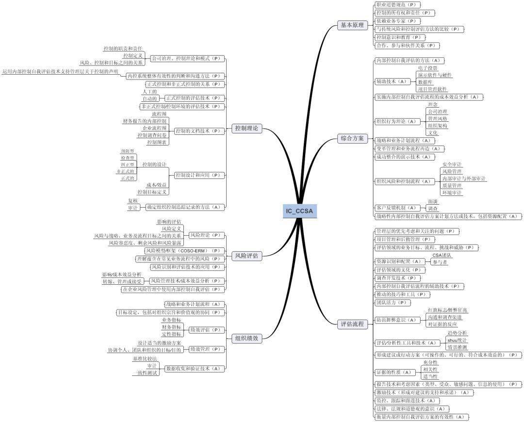 erm-coso▲审计指引▲深交所指引▲内部控制基本规范▲上交所指引
