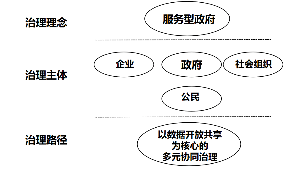 图1 数据时代的政府治理体系
