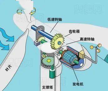 風車瞬間折損是因為風太大而導致的嗎