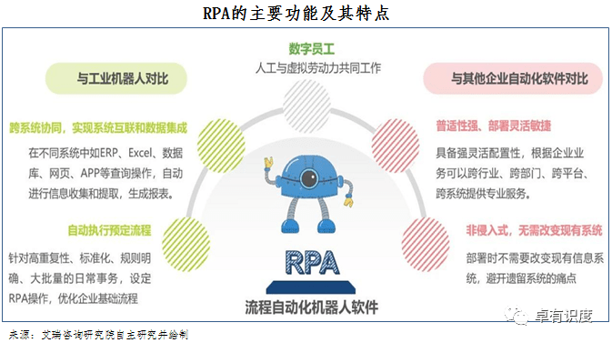 RPA机器人流程自动化