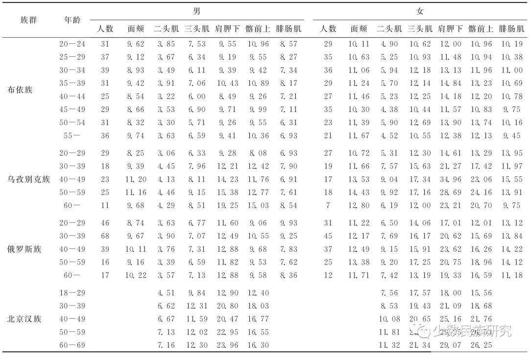 山东汉族成人皮褶厚度研究