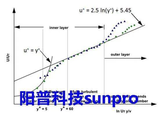 干货| 湍流边界层中y 选取_流动