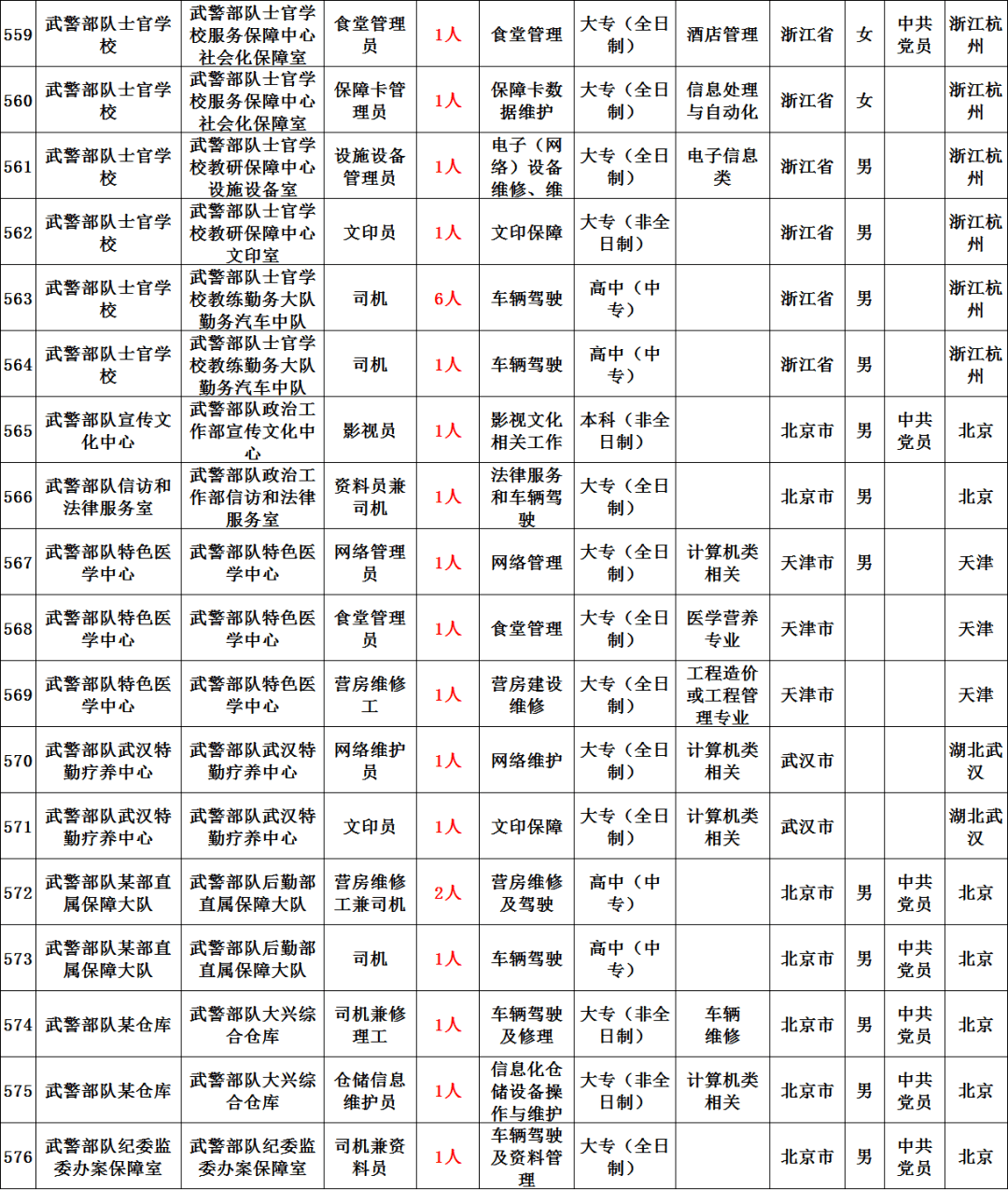 2020年武警部隊面向社會招聘專業技能崗位文職人員公告