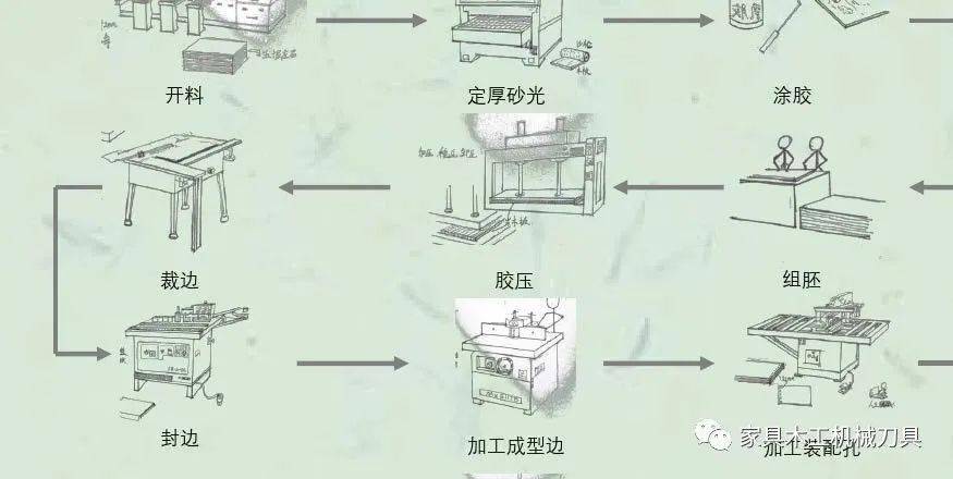 几个简单的图片带你看懂板式家具工艺流程