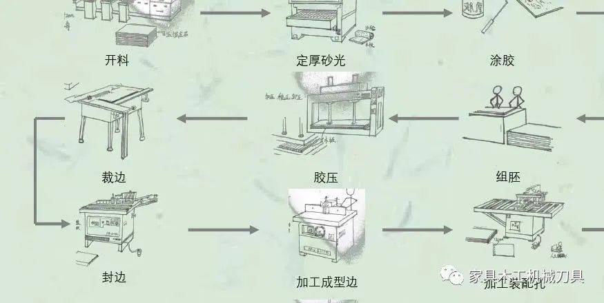 板式家具生产流程图片