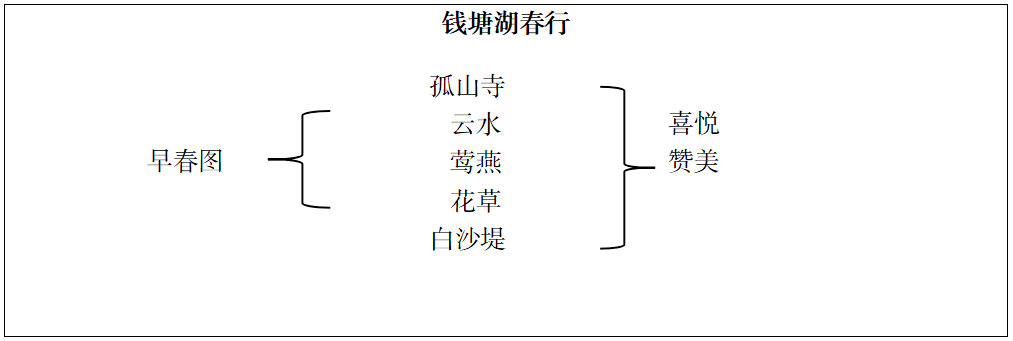 钱塘湖春行板书结构图图片