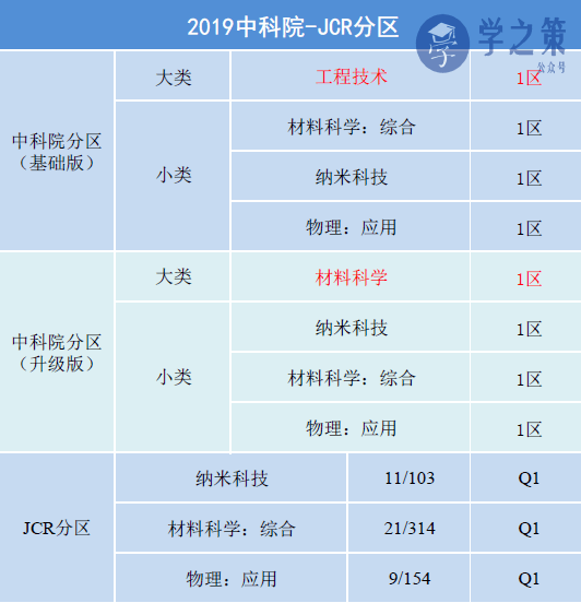 影響因子一年暴漲36%,它是勢頭最猛的材料1區!_期刊