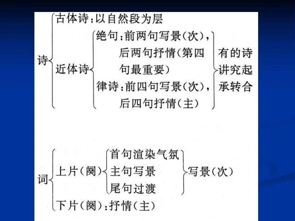 高三一輪複習詩歌鑑賞思維導圖