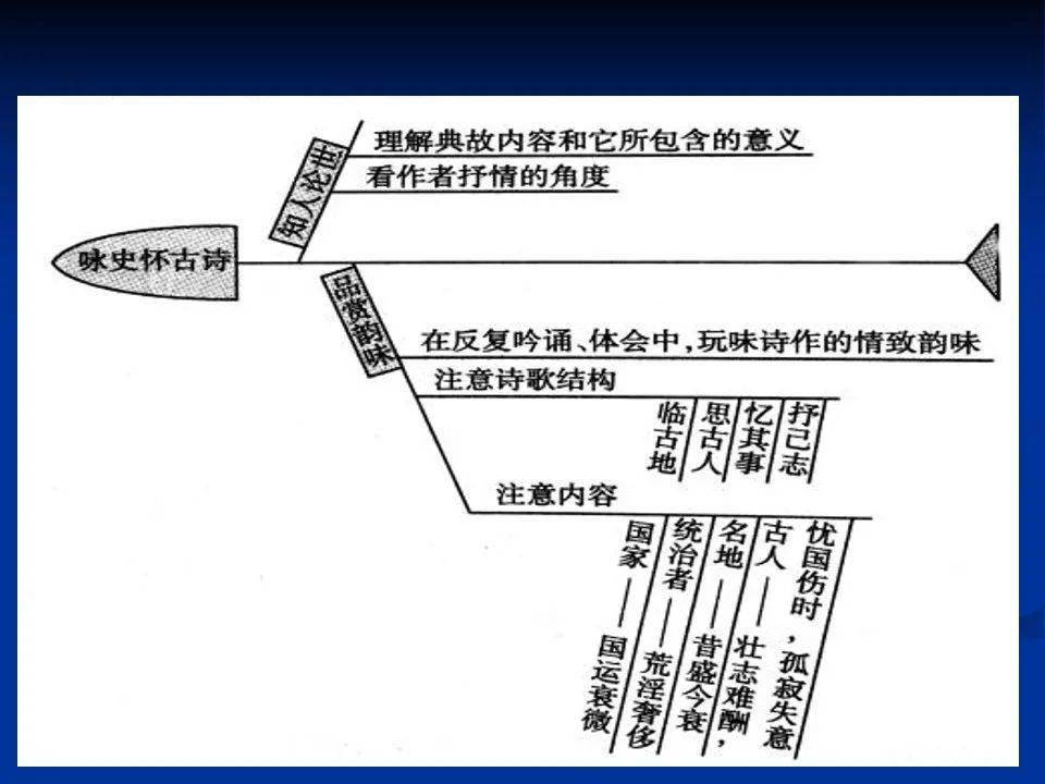 高三一輪複習詩歌鑑賞思維導圖