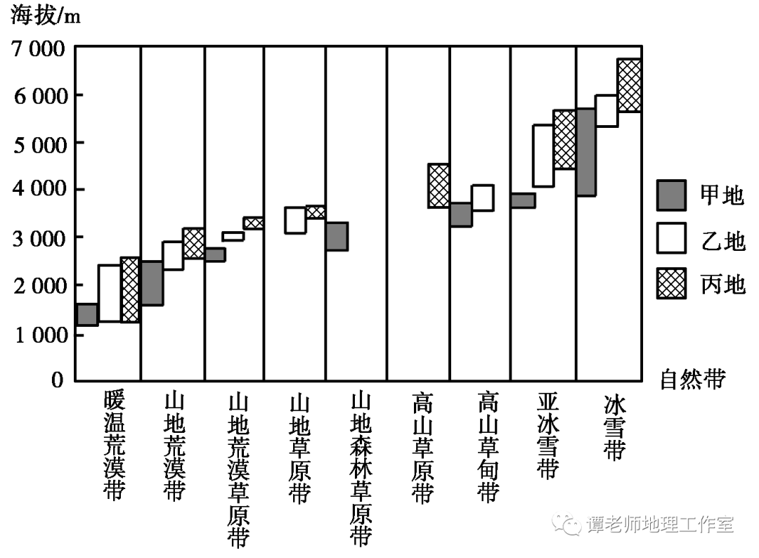【备考干货】高考微专题:山地垂直带谱图的判读