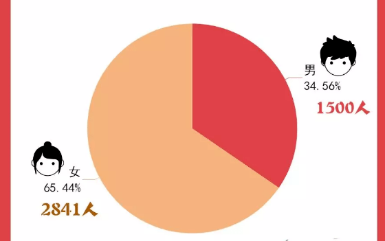 广东大学新生男女比例曝光最高竟达481是你的学校吗