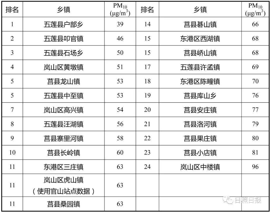 莒縣及各鄉鎮最新空氣質量排名出爐