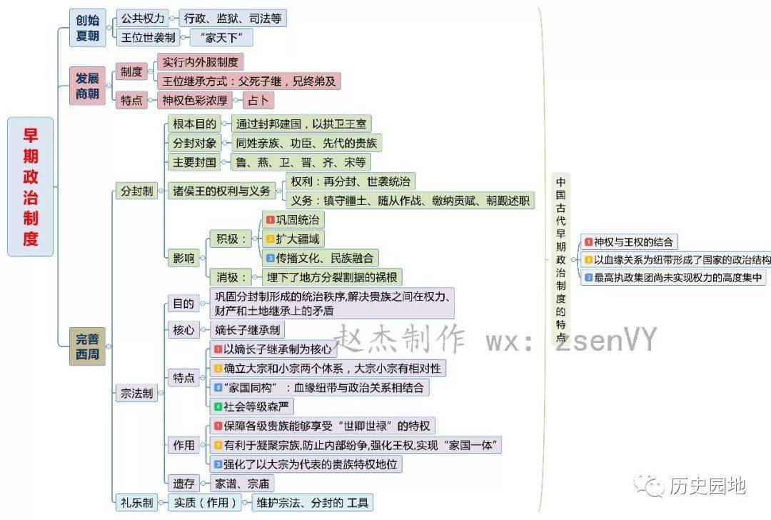 高中歷史 || 必修一思維導圖_發展