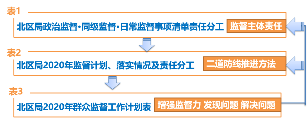 "三表三动作"深化落实监督工作