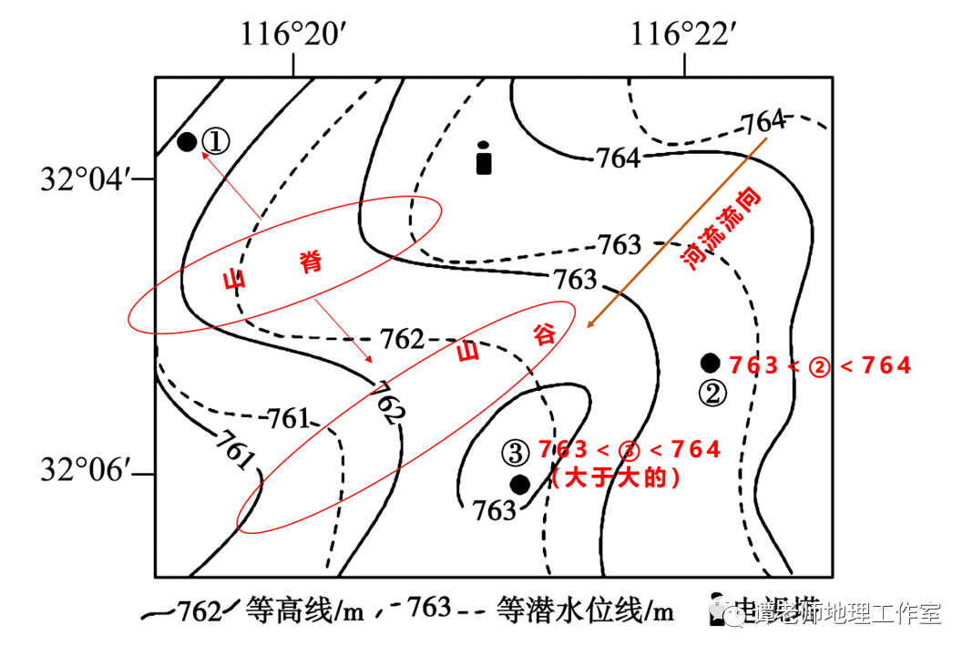 等潜水位线图片