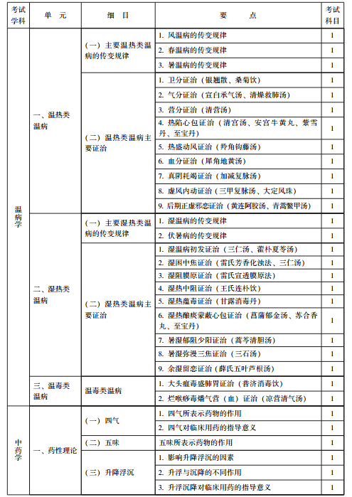 主治医师《中医外科(代码325)考试大纲(医学卫生资格考试主治医师