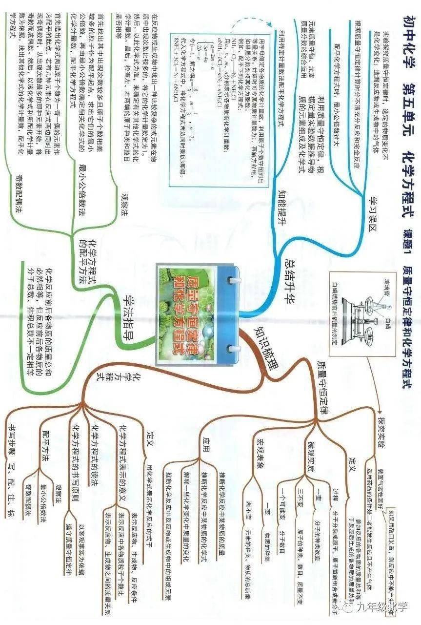 同步思维导图质量守恒定律