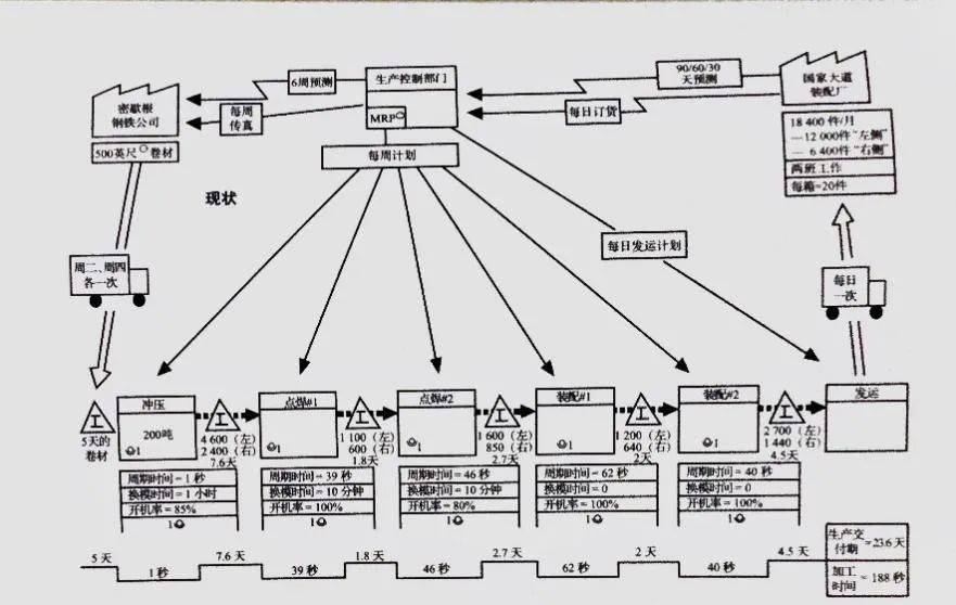 那就是繪製現狀和未來的價值流圖