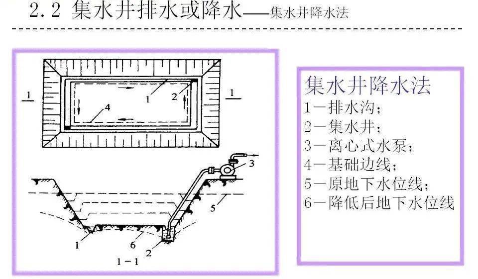 基坑明排降水示意图图片