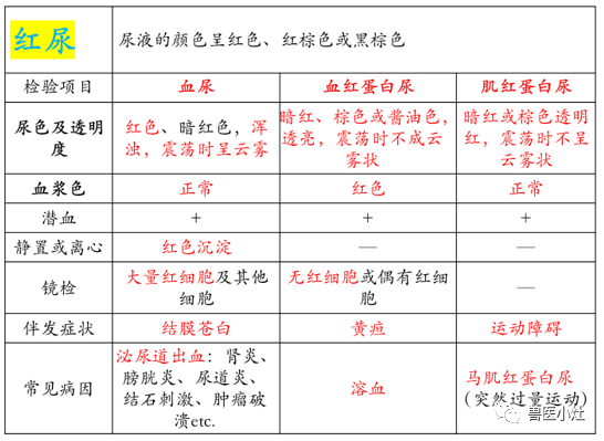 三种红尿的鉴别诊断:尿液呈红色,红棕色或黑棕色—统称为红尿.