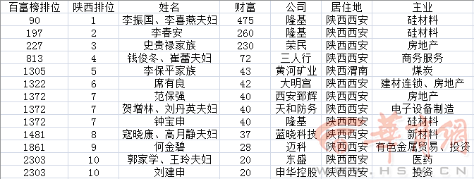 重磅揭晓!陕西新首富是这对夫妻,还有13位富豪上榜