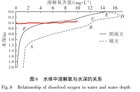 下圖中縱軸是水深,橫軸是溶氧,曲線是同一池塘的溶氧隨著池塘深度的